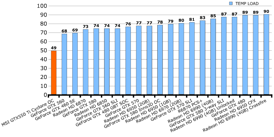 Температуры MSI GeForce GTX 550 Ti Cyclone 2 (N550GTX-Ti Cyclone II 1GD5)